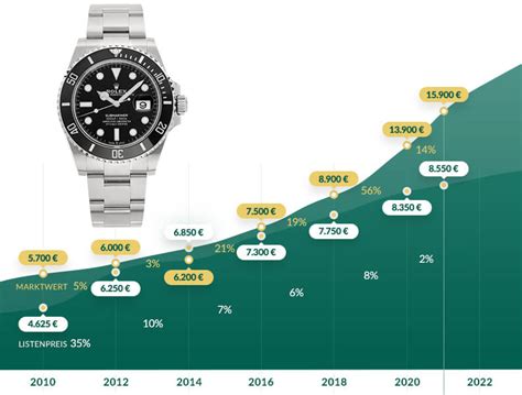 rolex submariner date preisentwicklung|rolex submariner with date price.